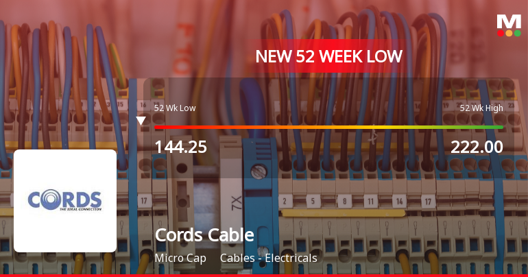 Cords Cable Industries Ltd Falls to 52-Week Low of Rs 140.5 as Sell-Off Deepens