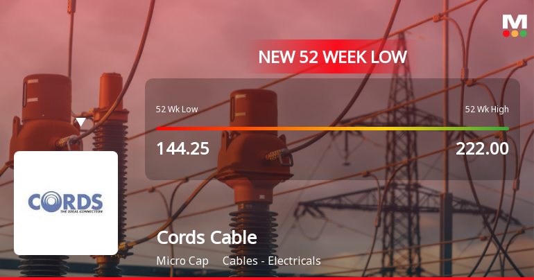 Cords Cable Industries Ltd Falls to 52-Week Low of Rs 132.1 as Sell-Off Deepens