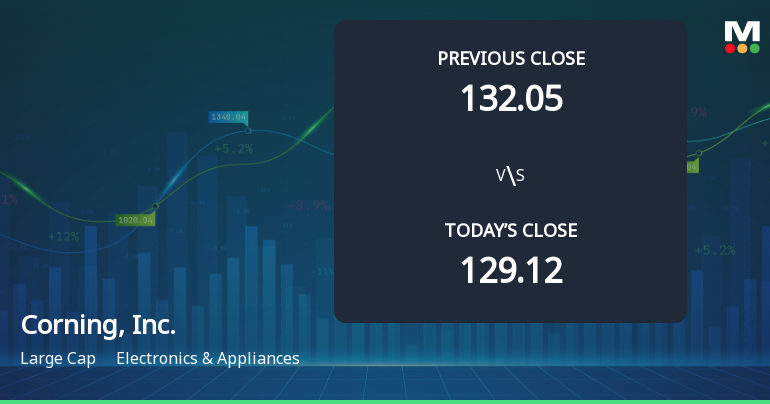 4 News Article Image Corning, Inc. Opens with a 3.73% Gain, Outperforming S&P 500's 1.01% Increase