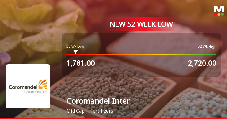 Coromandel International Ltd Falls to 52-Week Low of Rs 1840 Amid Sectoral Downtrend