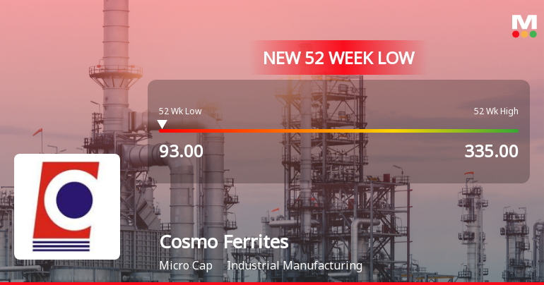 Cosmo Ferrites Ltd Falls to 52-Week Low of Rs.93 Amidst Continued Downtrend
