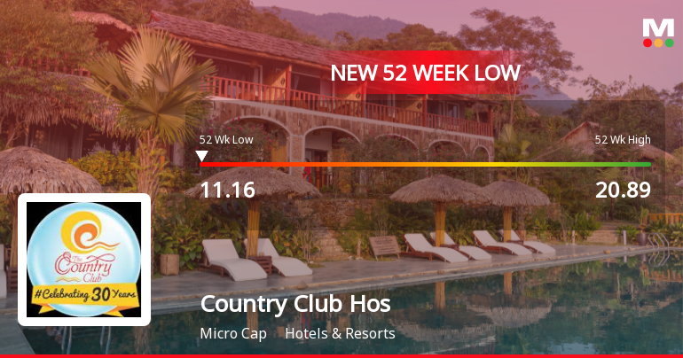 Country Club Hospitality & Holidays Ltd Falls to 52-Week Low of Rs 11.12 as Sell-Off Deepens