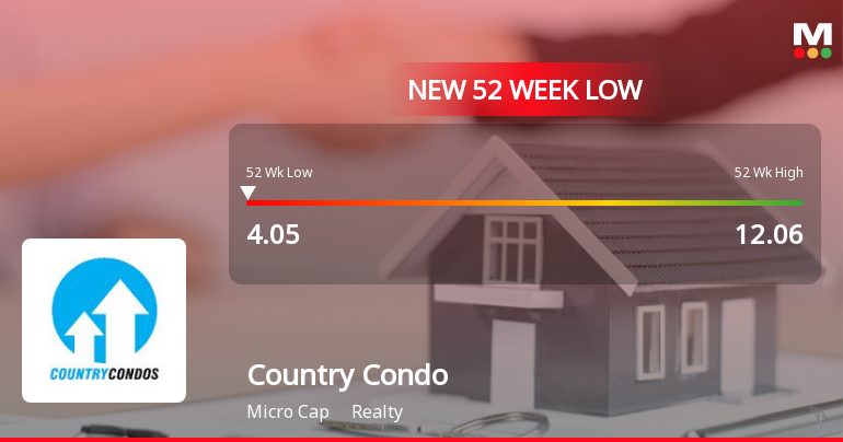 Country Condos Ltd Falls to 52-Week Low of Rs 3.84 as Sell-Off Deepens