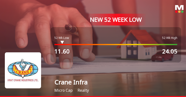 Five Consecutive Losses Push Crane Infrastructure Ltd to a New 52-Week Low
