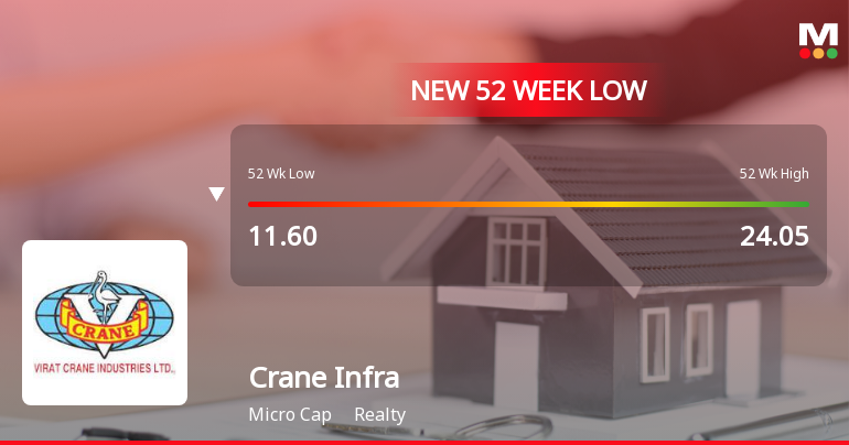 Five Consecutive Losses Push Crane Infrastructure Ltd to a New 52-Week Low