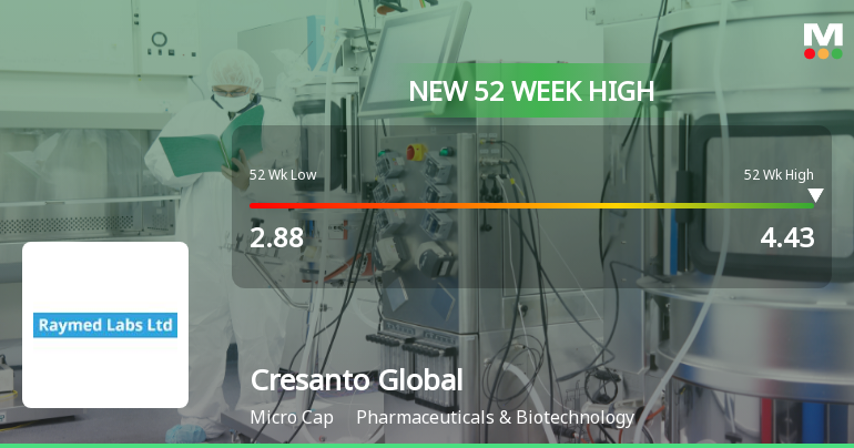 Cresanto Global Limited Hits New 52-Week High at Rs.4.43