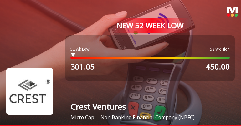 Crest Ventures Ltd Stock Falls to 52-Week Low of Rs.303.65