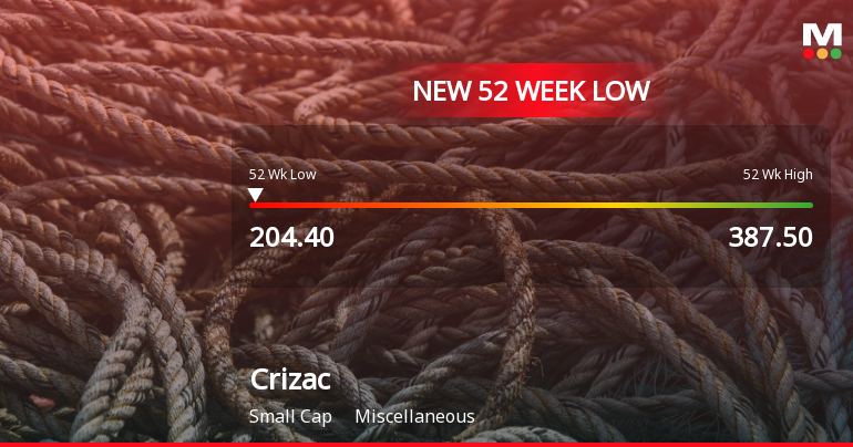 Crizac Ltd Stock Falls to 52-Week Low of Rs.204.4 Amid Market Downturn