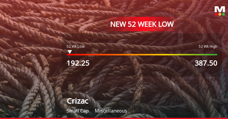 Crizac Ltd Stock Falls to 52-Week Low of Rs.192.25 Amid Market Pressure