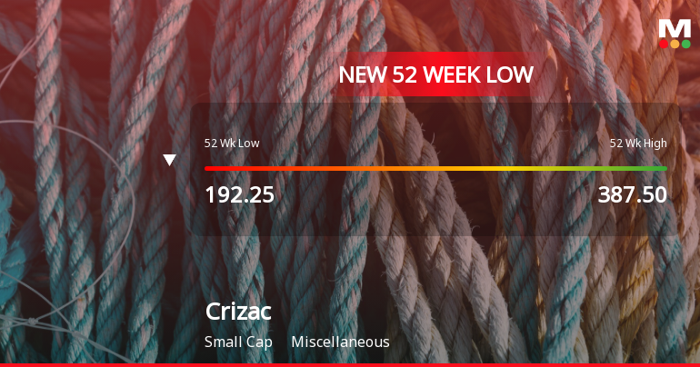 Crizac Ltd Falls to 52-Week Low of Rs 181.6 as Sell-Off Deepens