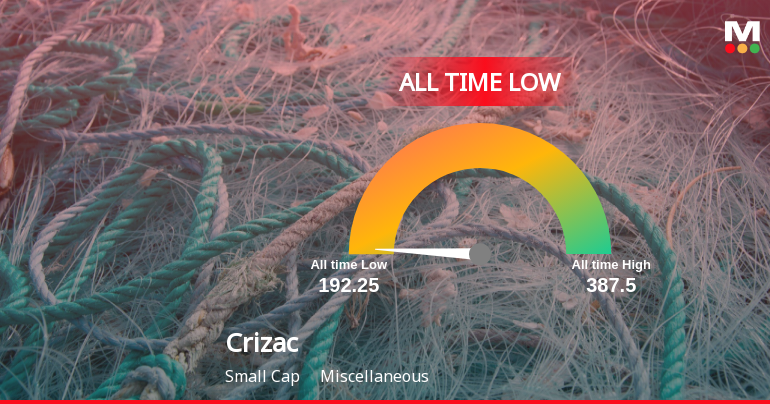 Markets Rise, But Crizac Ltd Slides to All-Time Low Amid Stock-Specific Sell-Off