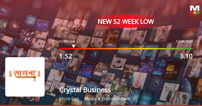 Crystal Business System Ltd Falls to 52-Week Low of Rs.1.52