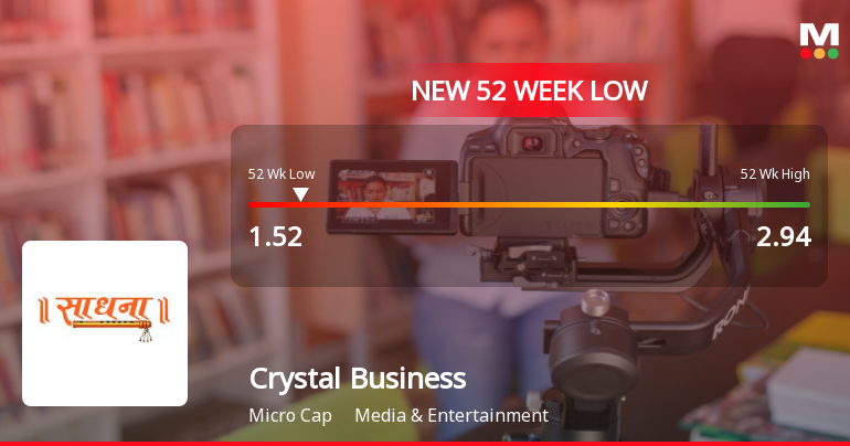Crystal Business System Ltd Falls to 52-Week Low of Rs.1.33 Amid Market Downturn