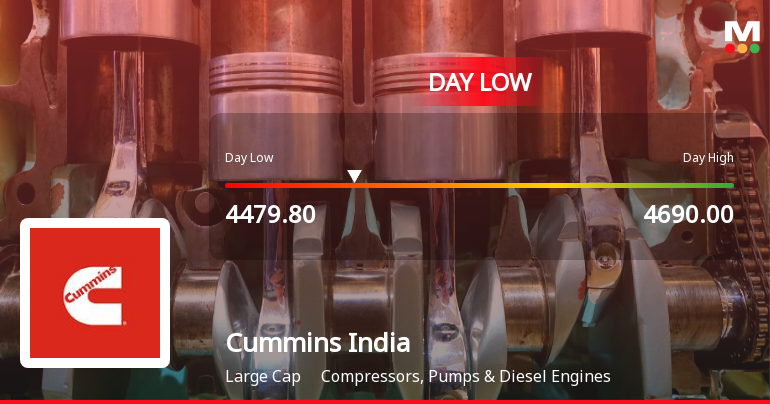 Cummins India Ltd. Hits Intraday Low Amid Price Pressure on 16 Mar 2026