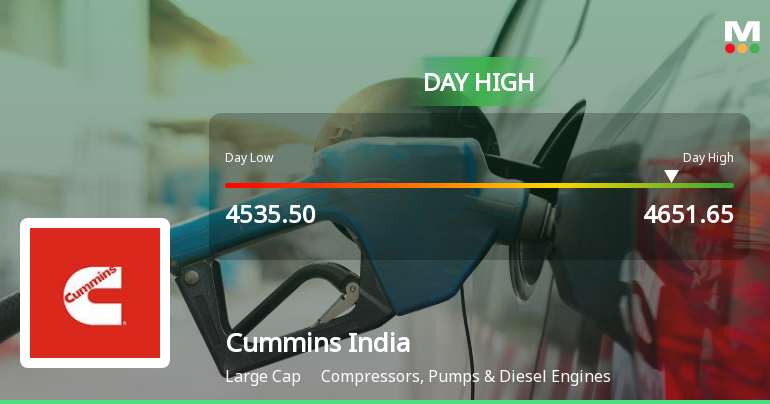 Cummins India Ltd. Hits Intraday High with 3.03% Surge on 20 Mar 2026