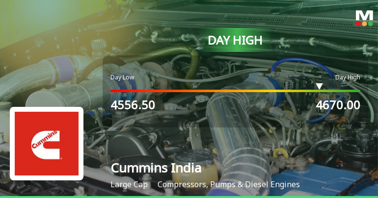 Cummins India Ltd. Rallies 3.02% and Approaches 20 DMA Resistance — A Key Technical Test Ahead