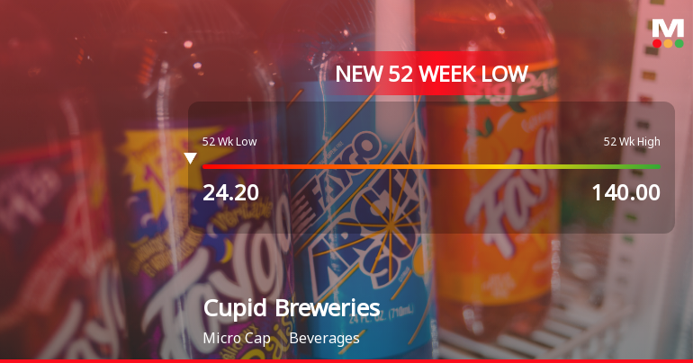 Cupid Breweries & Distilleries Ltd Falls to 52-Week Low of Rs 20.68 as Sell-Off Deepens