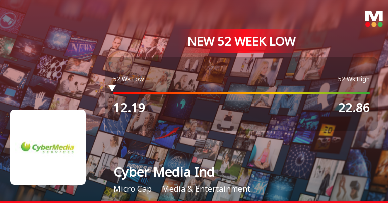 Five Consecutive Losses Push Cyber Media (India) Ltd to a New 52-Week Low