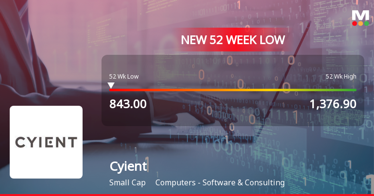Cyient Ltd. Stock Hits 52-Week Low at Rs.841 Amidst Continued Downtrend