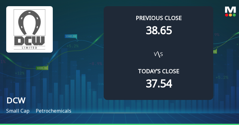 DCW Ltd Opens 6.15% Higher in Sharp Gap Up, But Can the Technicals Support It?