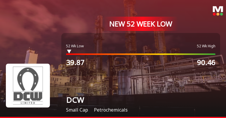 DCW Ltd Stock Hits 52-Week Low Amidst Continued Downtrend