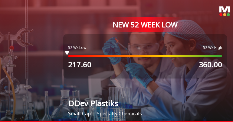 DDev Plastiks Industries Ltd Falls to 52-Week Low of Rs 216 as Sell-Off Deepens
