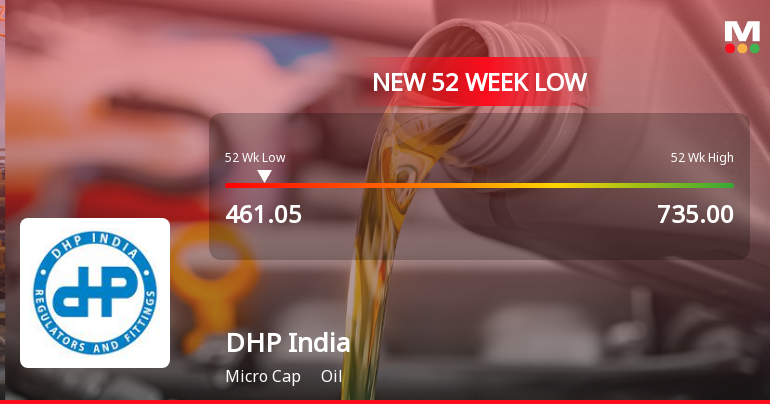 DHP India Ltd. Stock Falls to 52-Week Low of Rs.461.05