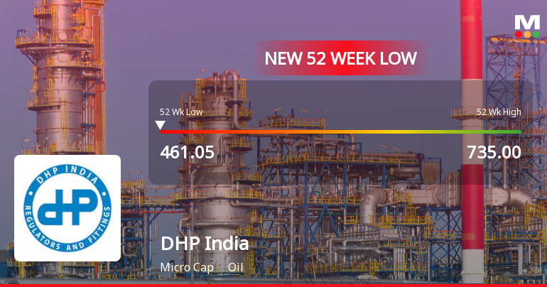 DHP India Ltd. Falls to 52-Week Low of Rs 450 as Sell-Off Deepens