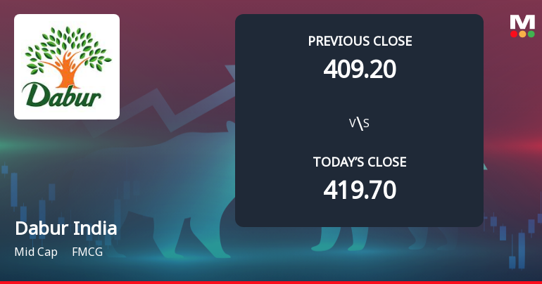 Dabur India Ltd. Opens 4.44% Lower in Sharp Gap Down as Technicals Point to Further Weakness