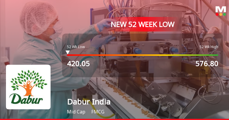 Dabur India Ltd. Falls to 52-Week Low of Rs 419.4 as Sell-Off Deepens