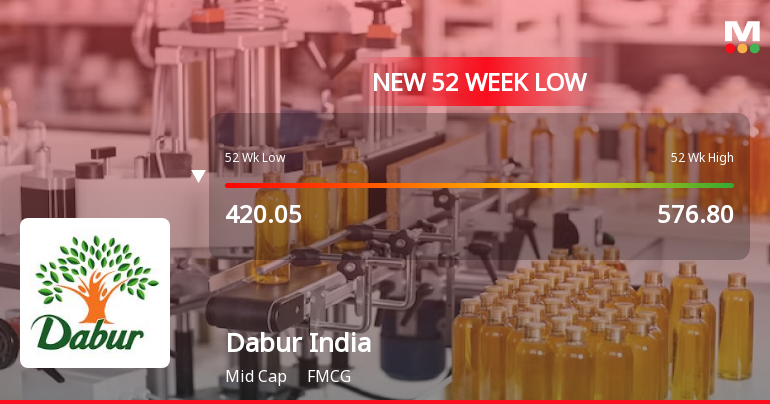 Dabur India Ltd. Falls to 52-Week Low of Rs 401.05 as Sell-Off Deepens