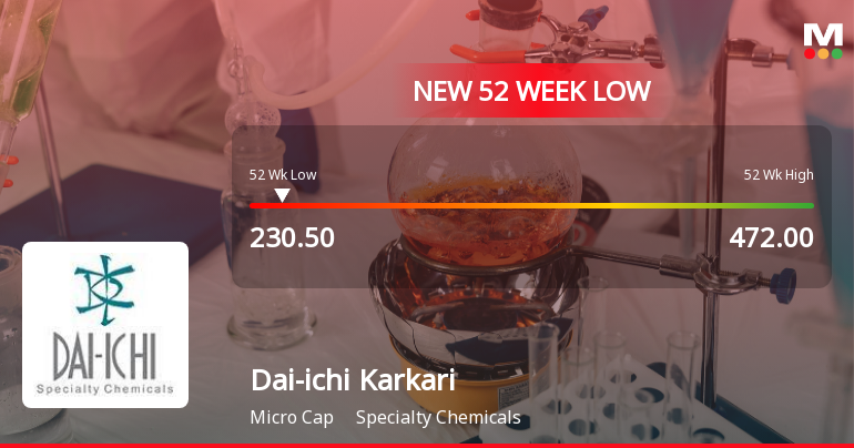 Dai-ichi Karkaria Ltd Stock Falls to 52-Week Low of Rs.230.5