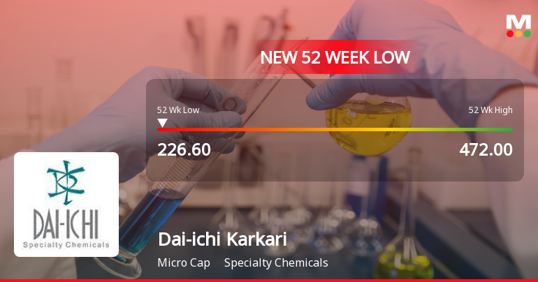 Dai-ichi Karkaria Ltd Falls to 52-Week Low of Rs 224.85 as Sell-Off Deepens