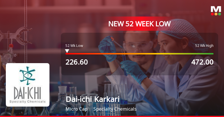 Dai-ichi Karkaria Ltd Falls to 52-Week Low of Rs 224 as Sell-Off Deepens