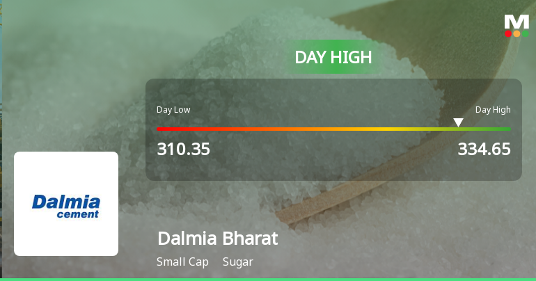 Dalmia Bharat Sugar & Industries Ltd Surges 7.96% to Day's High of Rs 331 — Outperforms Sugar Sector by 2.19 Percentage Points