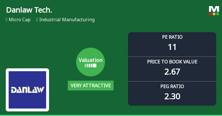 Danlaw Technologies India Ltd Valuation Shifts to Very Attractive Amid Market Pressure