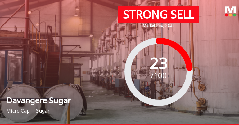 Davangere Sugar Company Ltd Downgraded to Strong Sell Amid Weak Fundamentals and Technical Deterioration