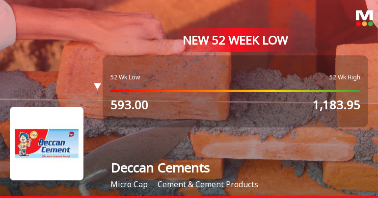 Deccan Cements Ltd. Falls to 52-Week Low of Rs 542 as Sell-Off Deepens