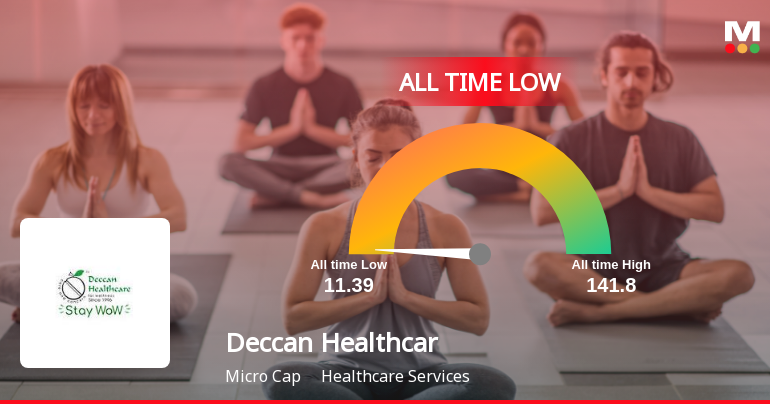 Deccan Health Care Ltd Extends Losing Streak to Six Sessions, Hits All-Time Low
