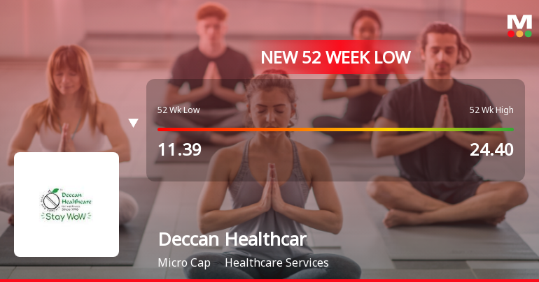 Deccan Health Care Ltd Falls to 52-Week Low of Rs 10.51 as Sell-Off Deepens