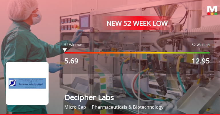 Decipher Labs Ltd Stock Falls to 52-Week Low of Rs.5.84