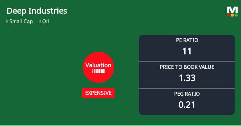 Deep Industries Ltd Valuation Shifts Signal Price Attractiveness Change Amid Sector Dynamics