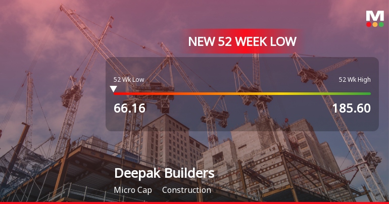 Deepak Builders & Engineers India Ltd Falls to 52-Week Low of Rs 65.58 as Sell-Off Deepens