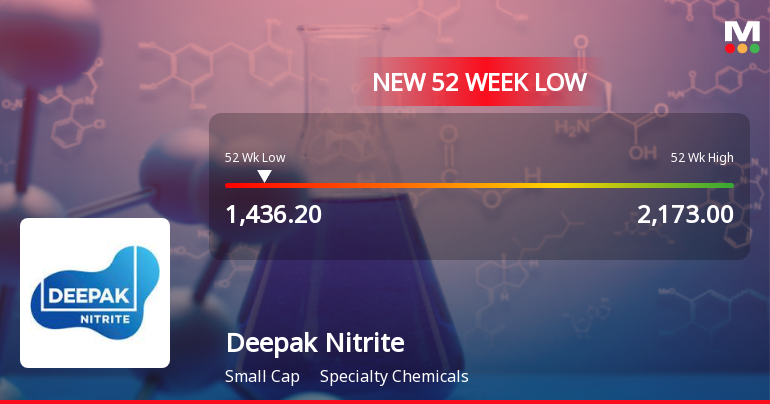 Deepak Nitrite Ltd. Stock Falls to 52-Week Low Amid Continued Underperformance
