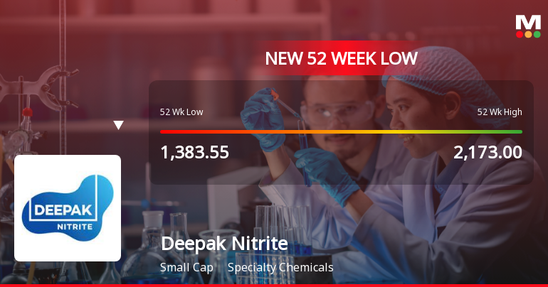 Deepak Nitrite Ltd. Falls to 52-Week Low of Rs 1298.65 as Sell-Off Deepens