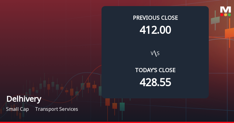 Delhivery Ltd Opens 5.34% Lower as Technicals Signal Continued Pressure