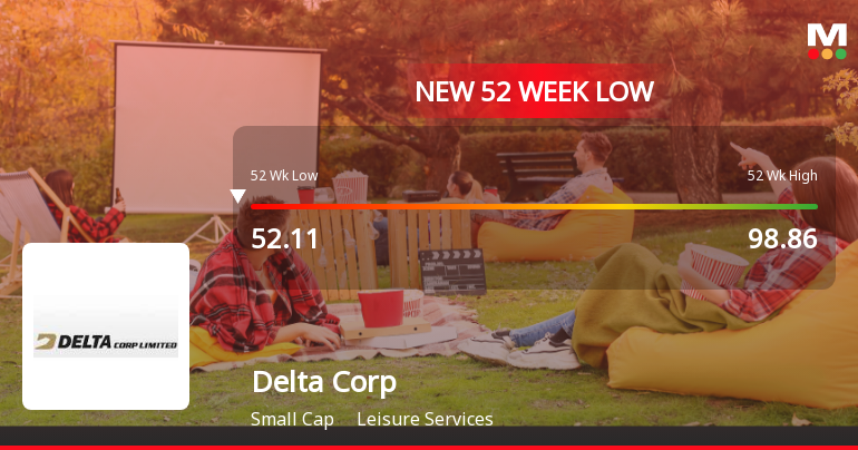Delta Corp Ltd. Falls to 52-Week Low of Rs 50.75 as Sell-Off Deepens