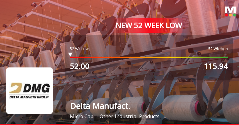 Delta Manufacturing Ltd Falls to 52-Week Low of Rs 52 Amidst Continued Weakness