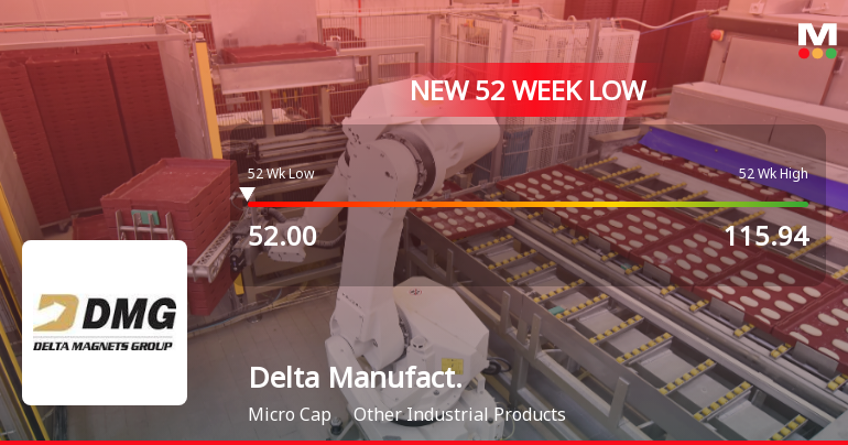 Delta Manufacturing Ltd Falls to 52-Week Low of Rs 51.4 as Sell-Off Deepens