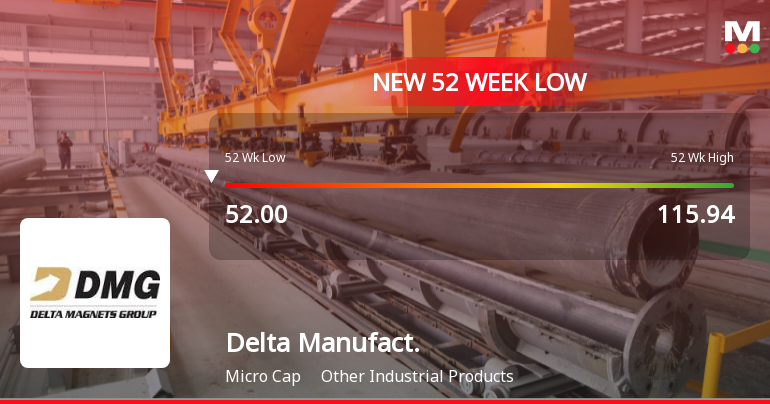 Delta Manufacturing Ltd Falls to 52-Week Low of Rs 49.9 as Sell-Off Deepens